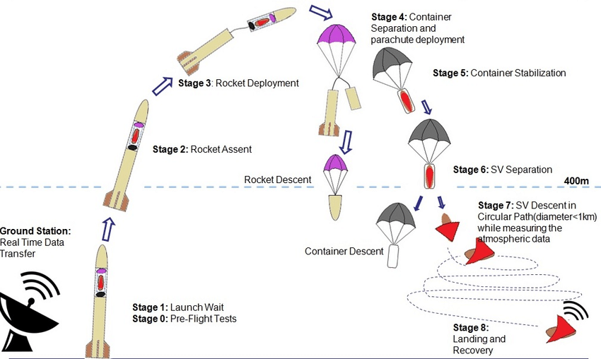 Rocket Launch of CanSat